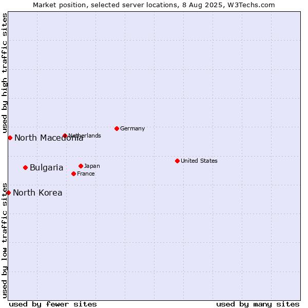 Market position of Bulgaria vs. North Macedonia vs. North Korea