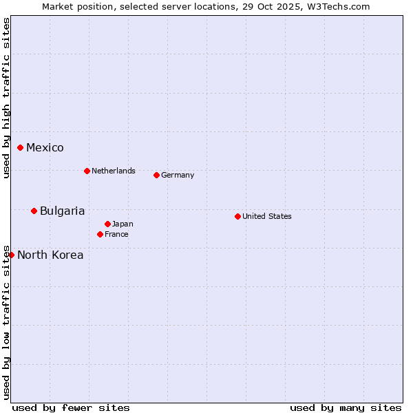 Market position of Bulgaria vs. Mexico vs. North Korea