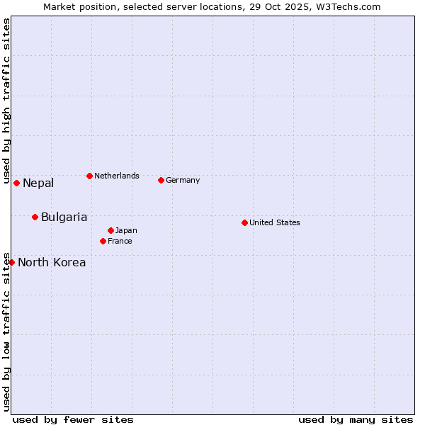 Market position of Bulgaria vs. Nepal vs. North Korea