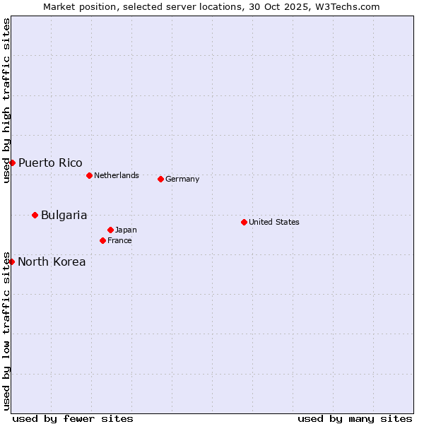 Market position of Bulgaria vs. Puerto Rico vs. North Korea