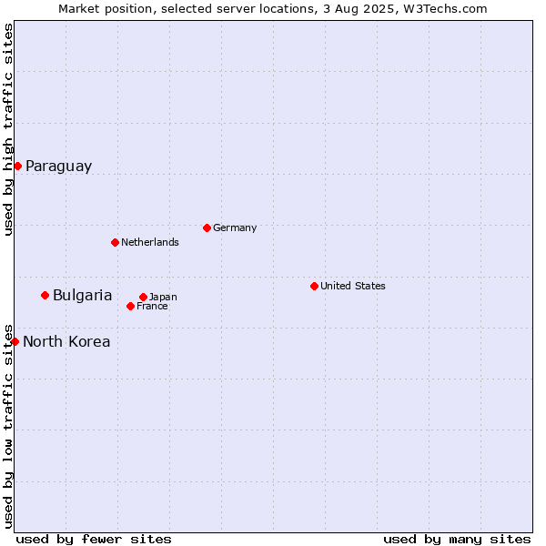 Market position of Bulgaria vs. Paraguay vs. North Korea