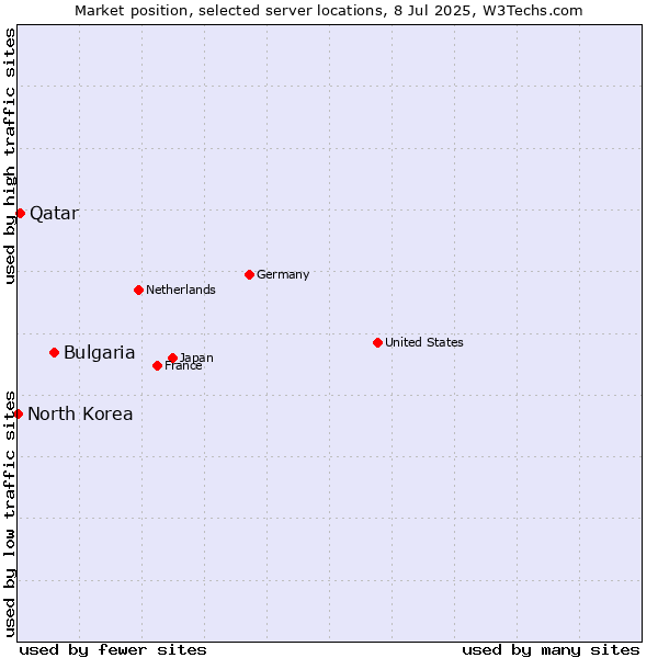 Market position of Bulgaria vs. Qatar vs. North Korea
