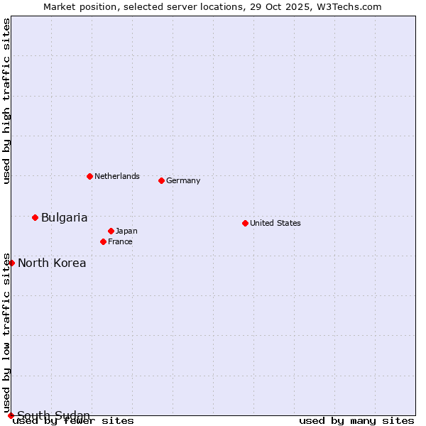 Market position of Bulgaria vs. North Korea vs. South Sudan