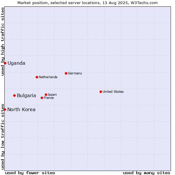Market position of Bulgaria vs. Uganda vs. North Korea