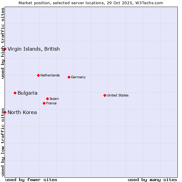 Market position of Bulgaria vs. Virgin Islands, British vs. North Korea