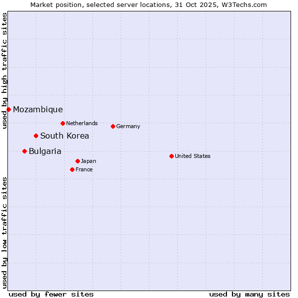 Market position of South Korea vs. Bulgaria vs. Mozambique
