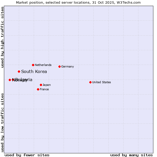 Market position of South Korea vs. Bulgaria vs. Norway