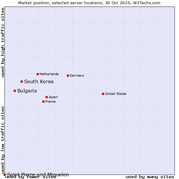 Market position of South Korea vs. Bulgaria vs. Saint Pierre and Miquelon