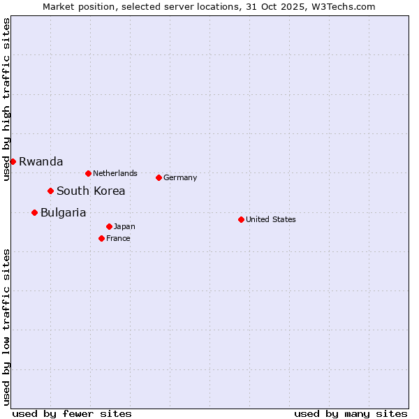 Market position of South Korea vs. Bulgaria vs. Rwanda