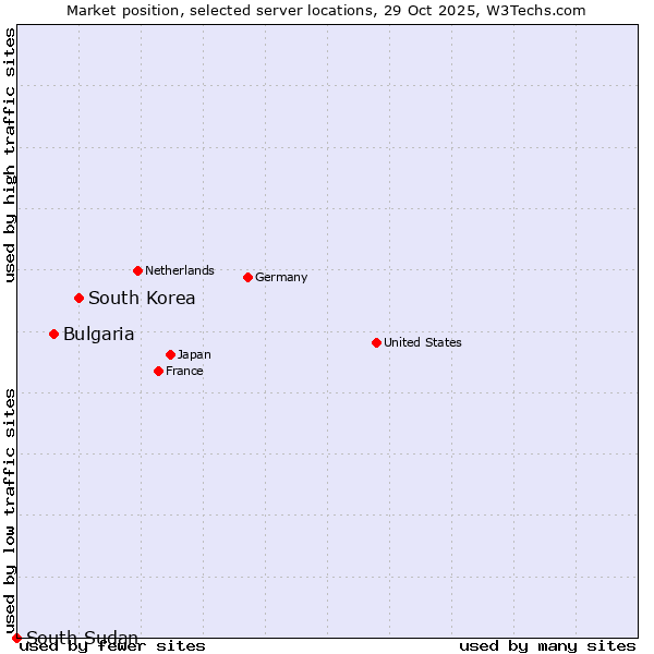 Market position of South Korea vs. Bulgaria vs. South Sudan