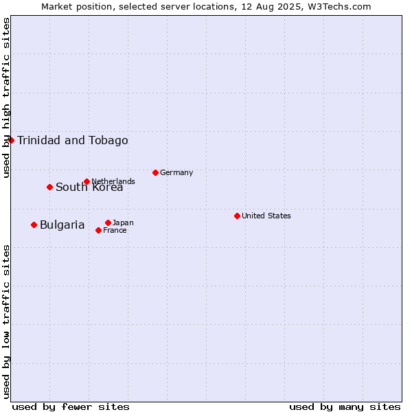 Market position of South Korea vs. Bulgaria vs. Trinidad and Tobago