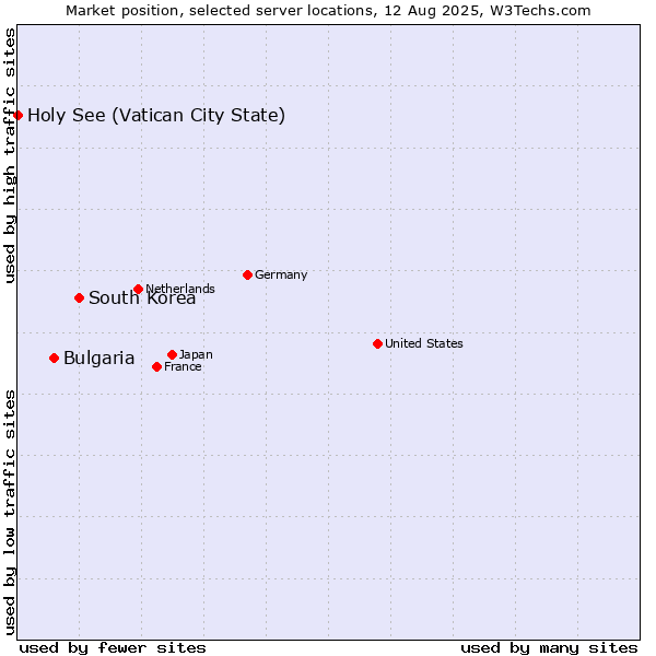 Market position of South Korea vs. Bulgaria vs. Holy See (Vatican City State)