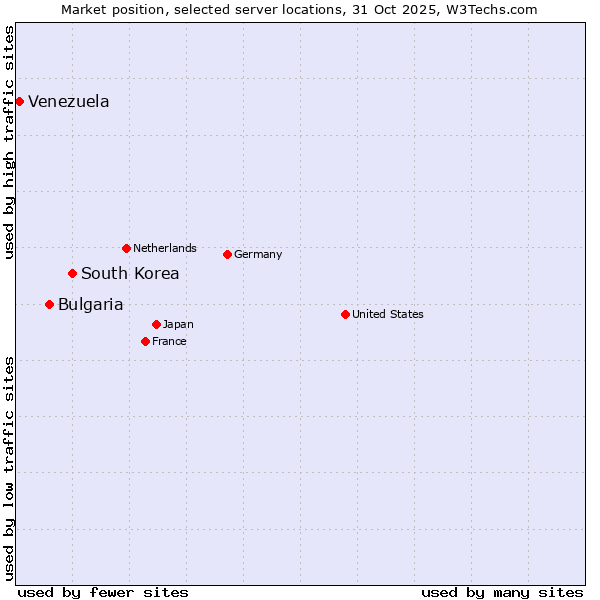 Market position of South Korea vs. Bulgaria vs. Venezuela