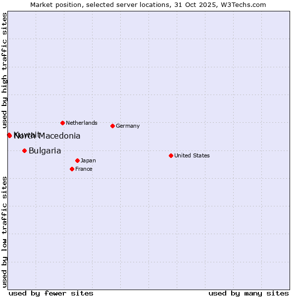 Market position of Bulgaria vs. North Macedonia vs. Kuwait