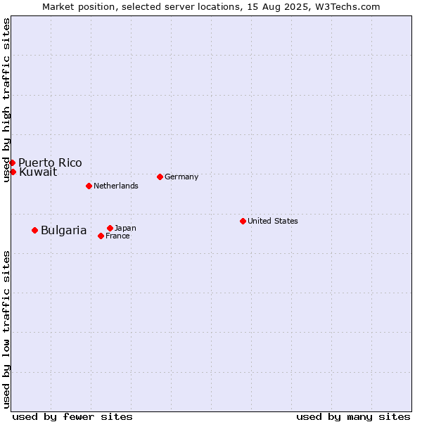 Market position of Bulgaria vs. Kuwait vs. Puerto Rico