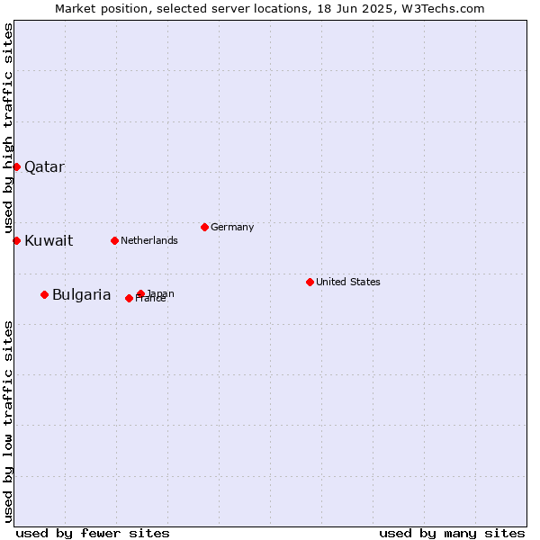 Market position of Bulgaria vs. Qatar vs. Kuwait