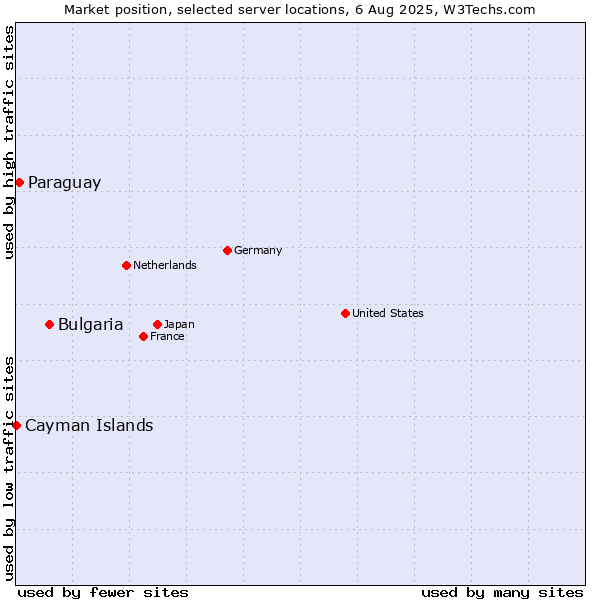 Market position of Bulgaria vs. Paraguay vs. Cayman Islands