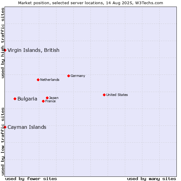 Market position of Bulgaria vs. Virgin Islands, British vs. Cayman Islands