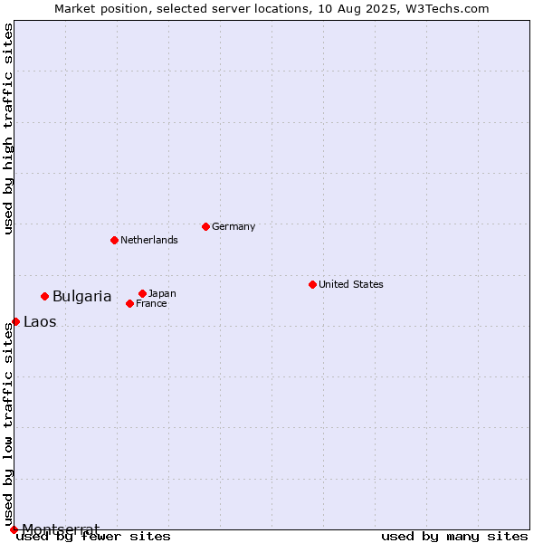 Market position of Bulgaria vs. Laos vs. Montserrat
