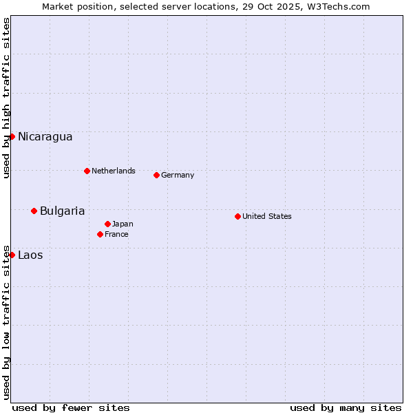 Market position of Bulgaria vs. Nicaragua vs. Laos