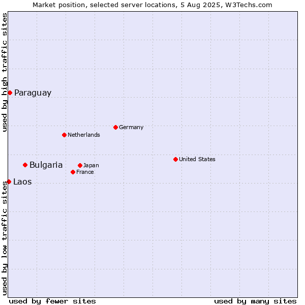 Market position of Bulgaria vs. Paraguay vs. Laos