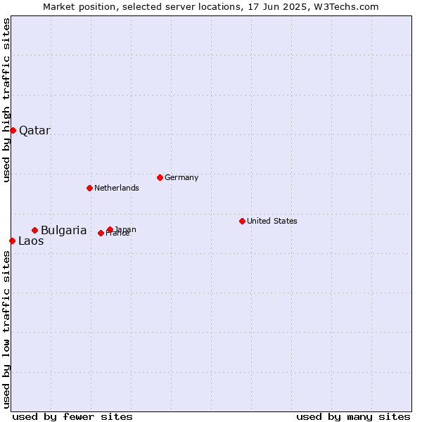 Market position of Bulgaria vs. Qatar vs. Laos