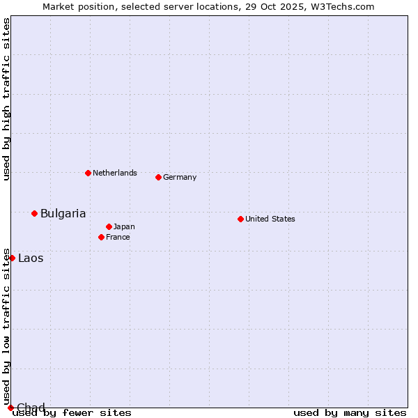 Market position of Bulgaria vs. Laos vs. Chad