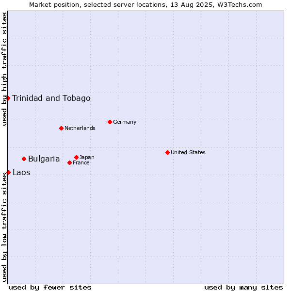 Market position of Bulgaria vs. Laos vs. Trinidad and Tobago