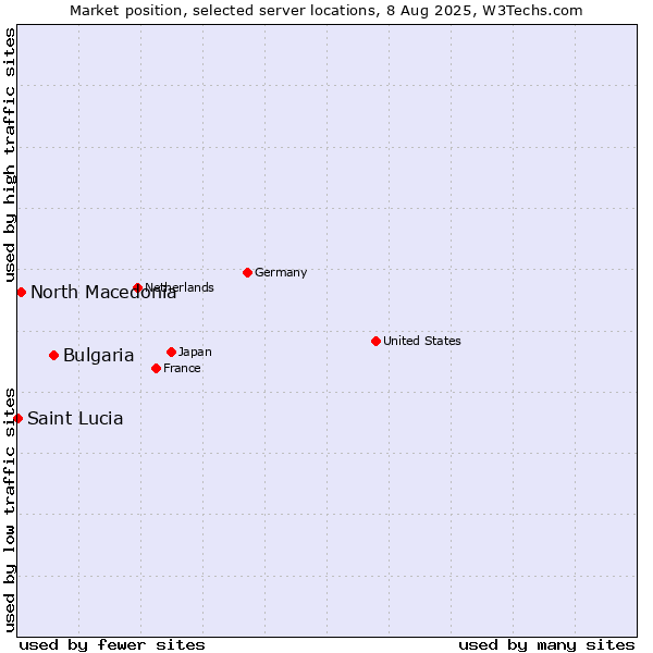 Market position of Bulgaria vs. North Macedonia vs. Saint Lucia