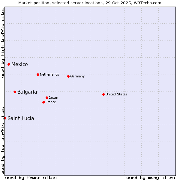 Market position of Bulgaria vs. Mexico vs. Saint Lucia