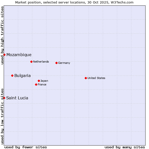 Market position of Bulgaria vs. Mozambique vs. Saint Lucia
