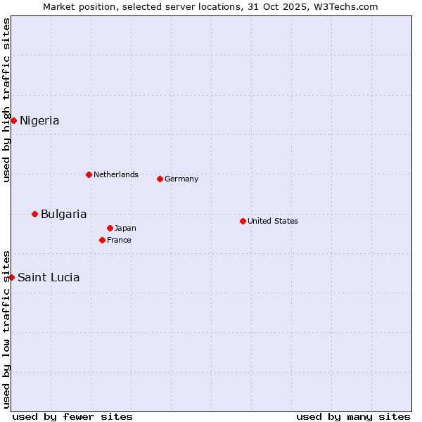 Market position of Bulgaria vs. Nigeria vs. Saint Lucia