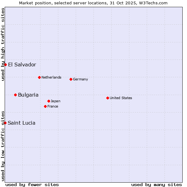 Market position of Bulgaria vs. El Salvador vs. Saint Lucia