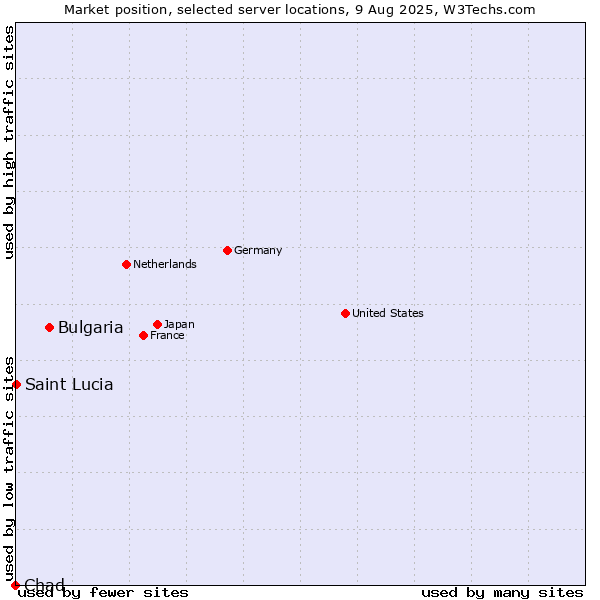 Market position of Bulgaria vs. Saint Lucia vs. Chad