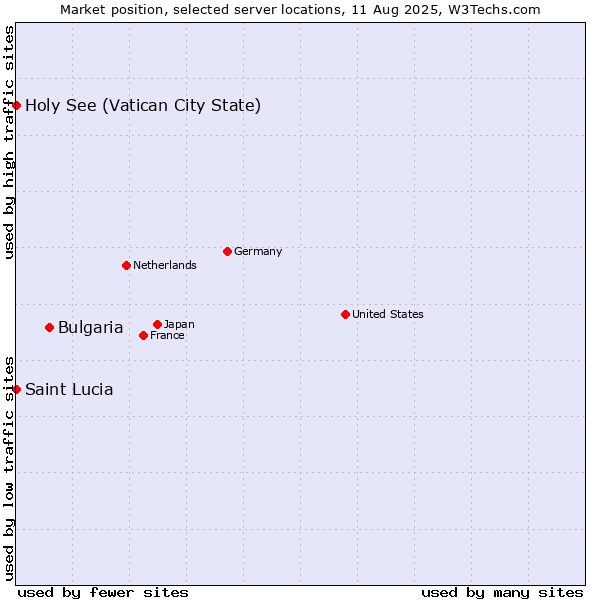 Market position of Bulgaria vs. Holy See (Vatican City State) vs. Saint Lucia
