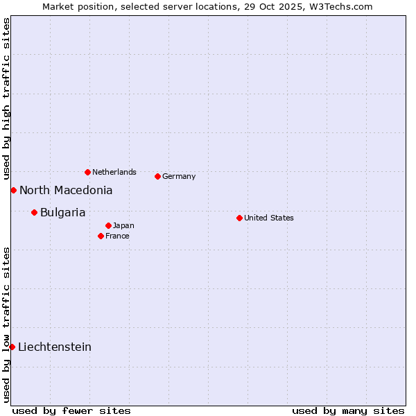 Market position of Bulgaria vs. North Macedonia vs. Liechtenstein