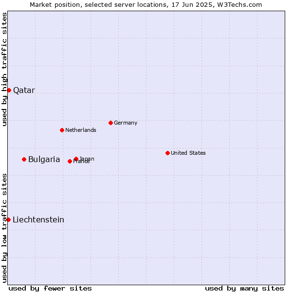 Market position of Bulgaria vs. Qatar vs. Liechtenstein