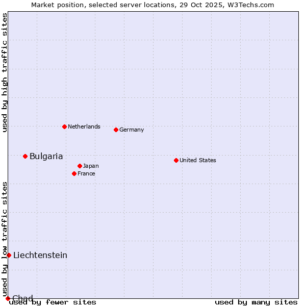 Market position of Bulgaria vs. Liechtenstein vs. Chad