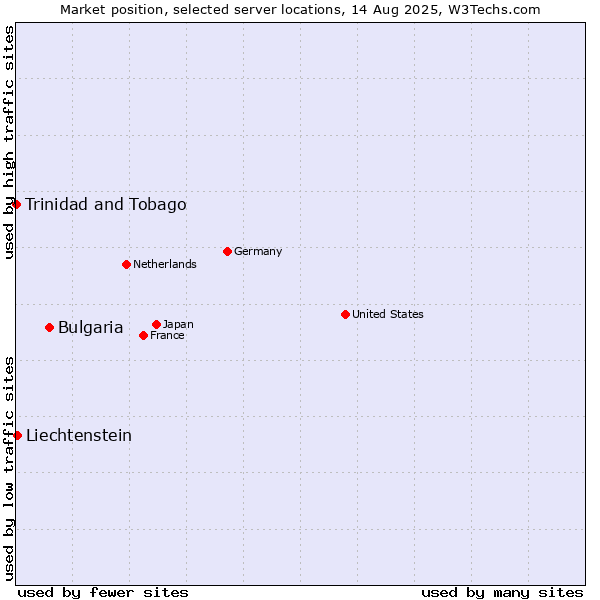 Market position of Bulgaria vs. Liechtenstein vs. Trinidad and Tobago