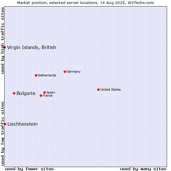 Market position of Bulgaria vs. Liechtenstein vs. Virgin Islands, British
