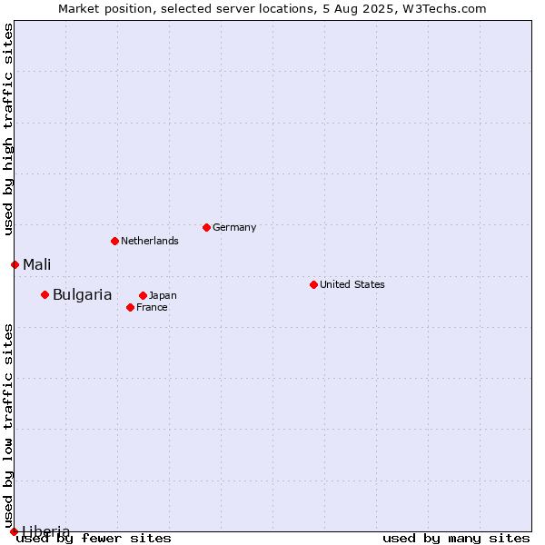 Market position of Bulgaria vs. Mali vs. Liberia