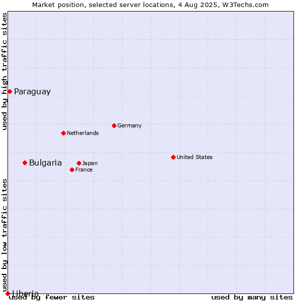 Market position of Bulgaria vs. Paraguay vs. Liberia