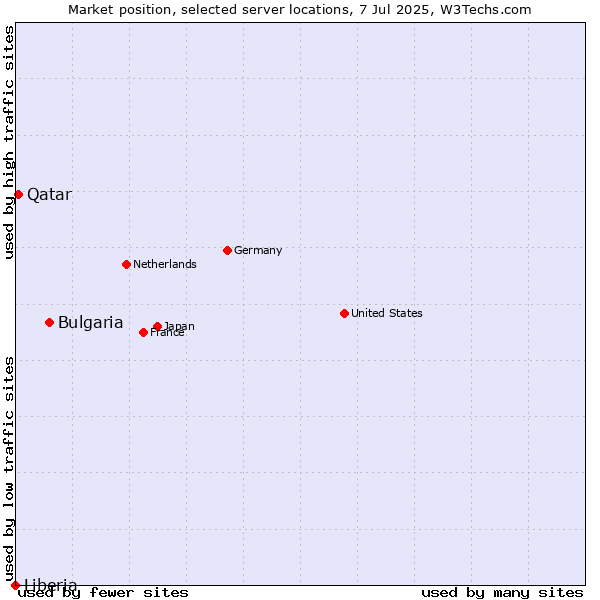 Market position of Bulgaria vs. Qatar vs. Liberia
