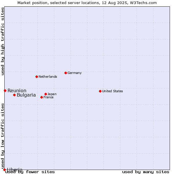 Market position of Bulgaria vs. Reunion vs. Liberia