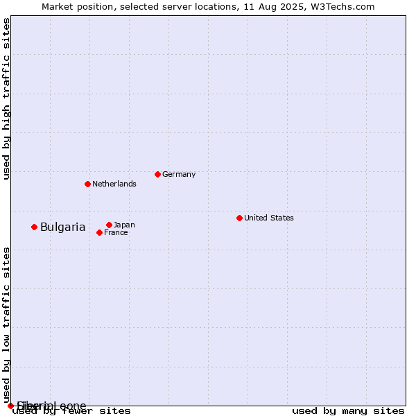 Market position of Bulgaria vs. Liberia vs. Sierra Leone