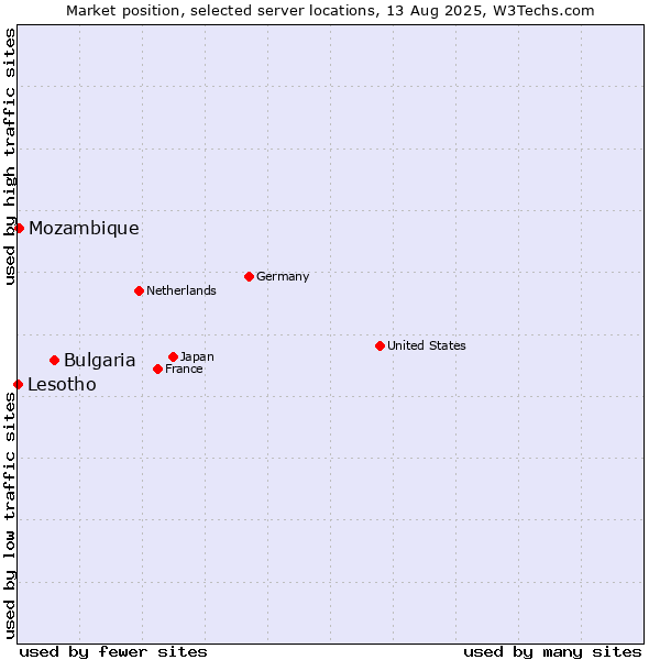 Market position of Bulgaria vs. Mozambique vs. Lesotho