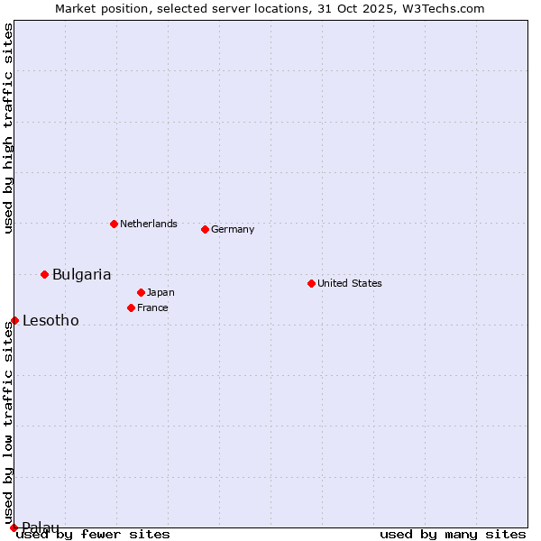 Market position of Bulgaria vs. Lesotho vs. Palau