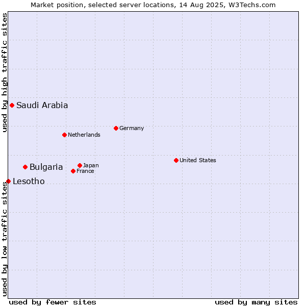 Market position of Bulgaria vs. Saudi Arabia vs. Lesotho