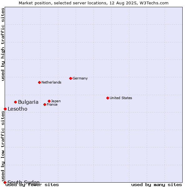 Market position of Bulgaria vs. Lesotho vs. South Sudan