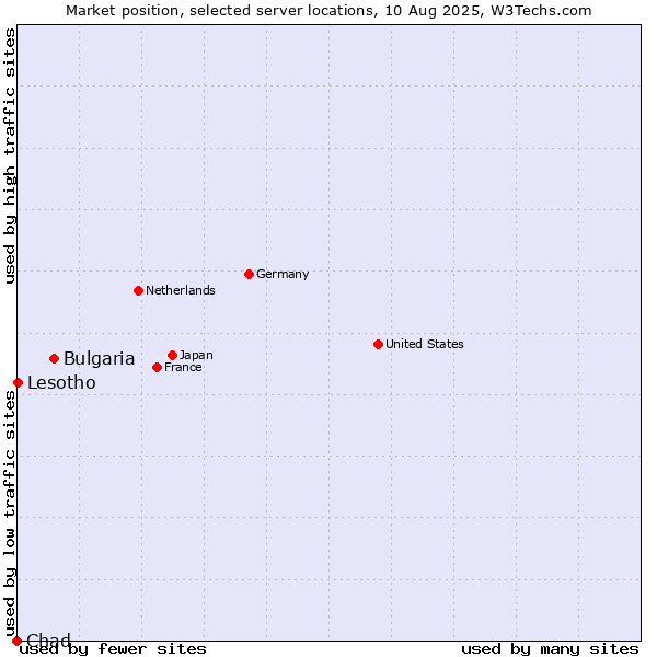 Market position of Bulgaria vs. Lesotho vs. Chad